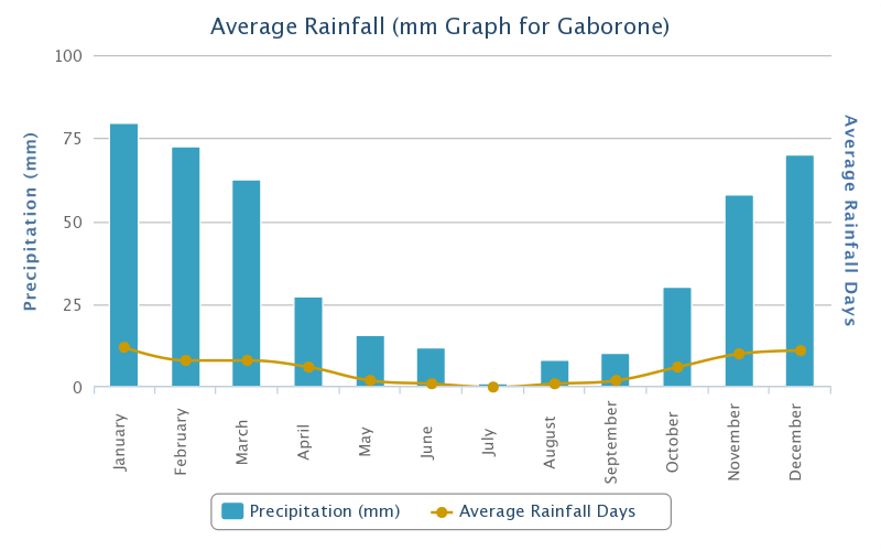 Average Rainfall Botswana