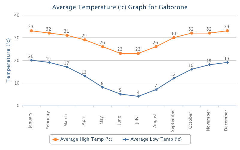 Average Temperature Botswana