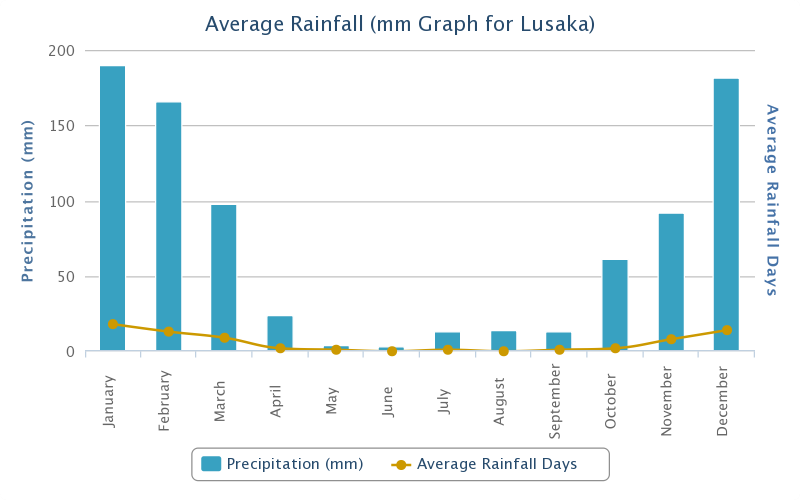Average Rainfall Zambia