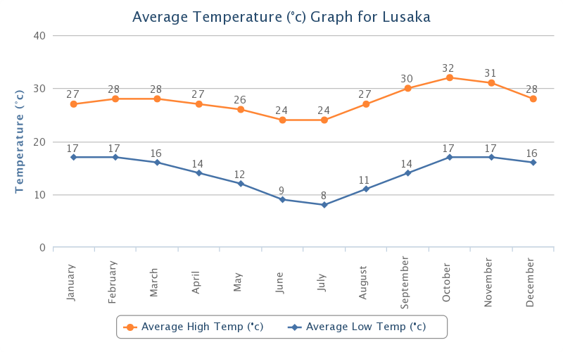 Average Temperature Zambia